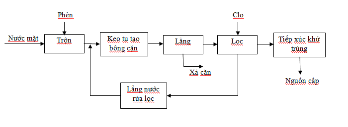 cach-xu-ly-nuoc-song-thanh-nuoc-sinh-hoat